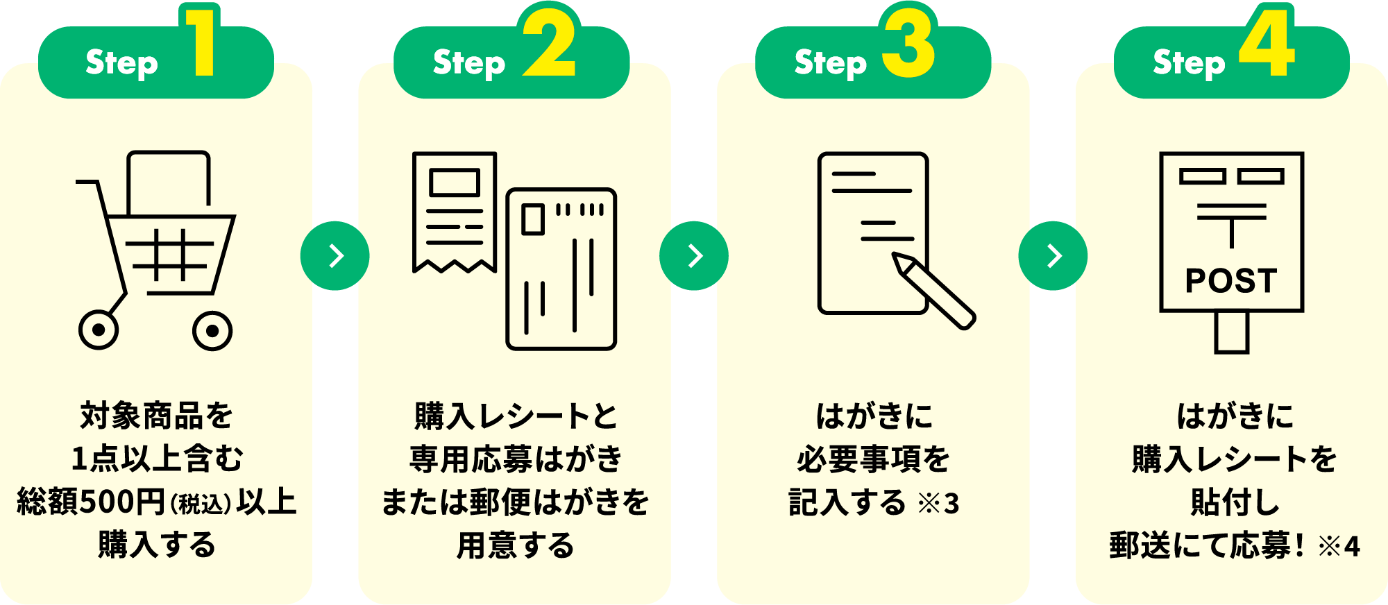 Step1 対象商品を1点以上含む 総額500円（税込）以上購入する Step2 購入レシートと専用応募はがきまたは郵便はがきを用意する Step3 はがきに必要事項を記入する ※3 Step4 はがきに購入レシートを貼付し郵送にて応募！ ※4
